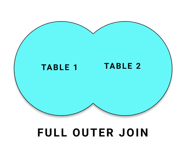 Oracle Full Outer Join With Examples Qurosity Learning Never Stops