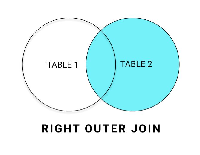 Oracle Right Outer Join Venn Diagram