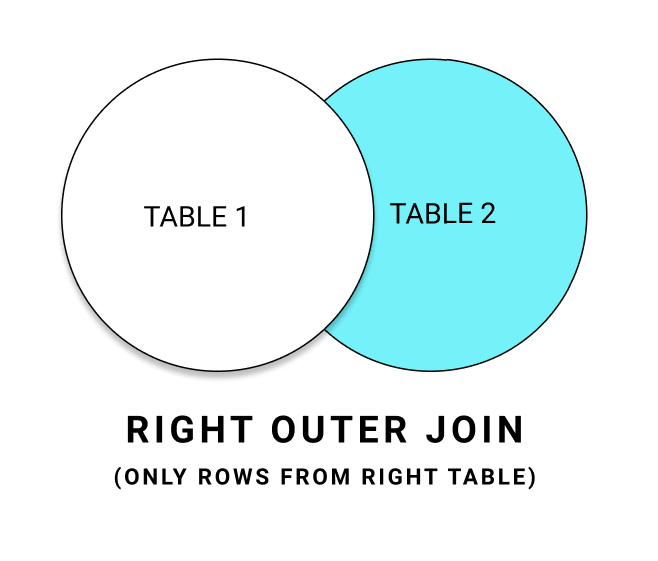 Oracle Right Outer Join Unique Rows Venn Diagram