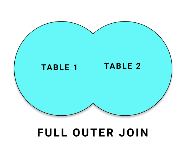 Oracle Full Outer Join Venn Diagram