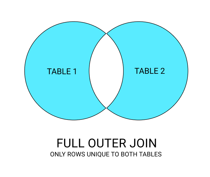 Oracle Full Outer Join Only Unique Rows Venn Diagram