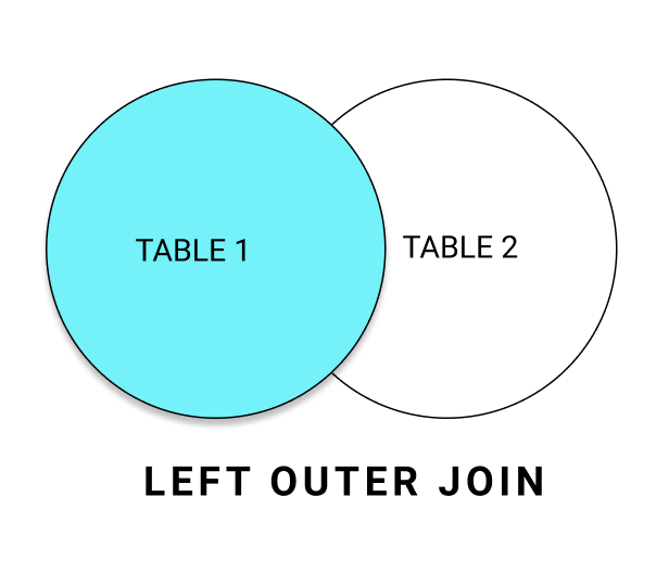 Oracle Left Outer Join Venn Diagram